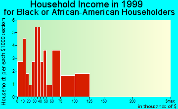 Oakland household income for Black or African American householders