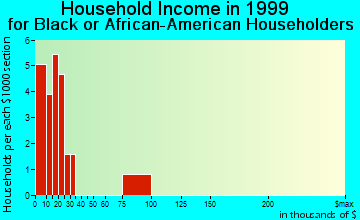 Obion household income for Black or African American householders