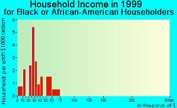 Lamont household income for Black or African American householders