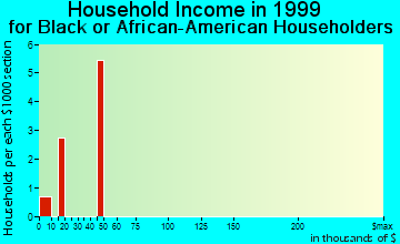 Rutledge household income for Black or African American householders