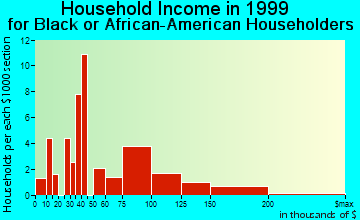La Palma household income for Black or African American householders