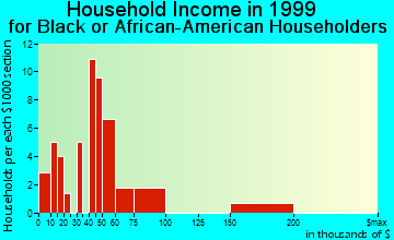 Spring Hill household income for Black or African American householders