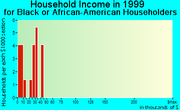 Wartrace household income for Black or African American householders