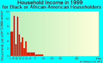 Whiteville household income for Black or African American householders