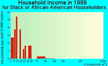 Alvin household income for Black or African American householders