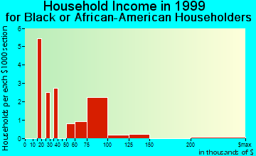 Lathrop household income for Black or African American householders