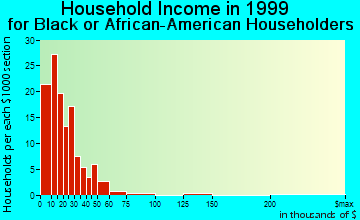 Athens household income for Black or African American householders