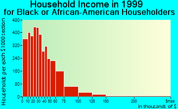 Austin household income for Black or African American householders