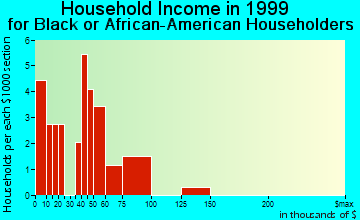Brownsville household income for Black or African American householders