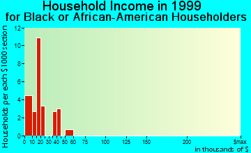 Childress household income for Black or African American householders