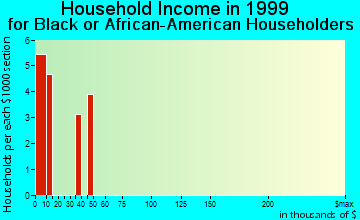 Coleman household income for Black or African American householders