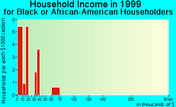 Colmesneil household income for Black or African American householders