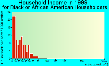 Commerce household income for Black or African American householders