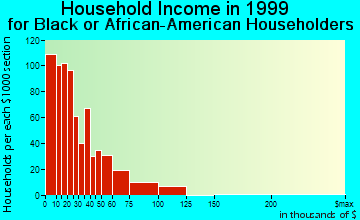 Corpus Christi household income for Black or African American householders