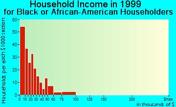 Crockett household income for Black or African American householders