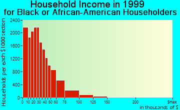 Dallas household income for Black or African American householders