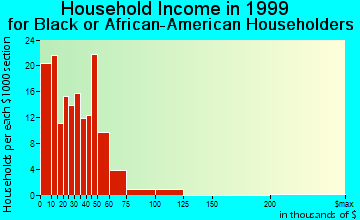 Ennis household income for Black or African American householders