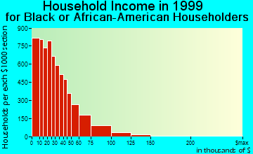 Fort Worth household income for Black or African American householders