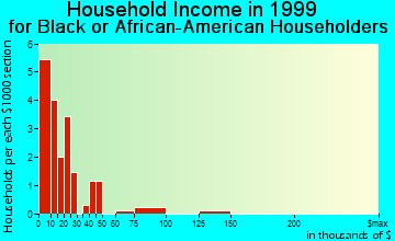 Franklin household income for Black or African American householders