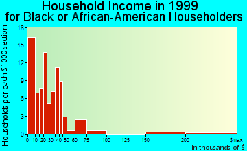 Gainesville household income for Black or African American householders