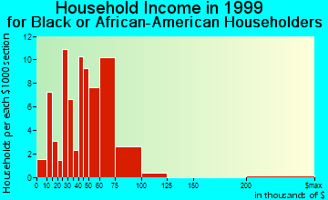 Glenn Heights household income for Black or African American householders