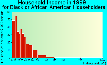 Greenville household income for Black or African American householders