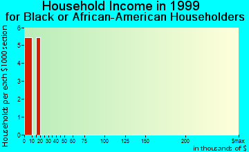 Holiday Lakes household income for Black or African American householders