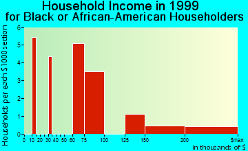 Manhattan Beach household income for Black or African American householders