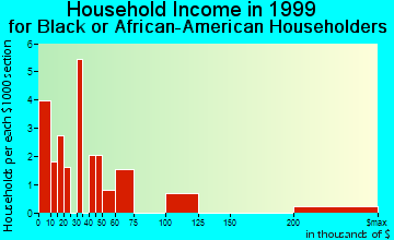 Laredo household income for Black or African American householders