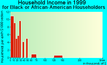 Marysville household income for Black or African American householders