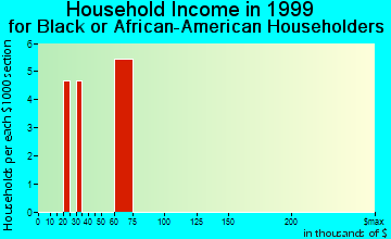Leary household income for Black or African American householders