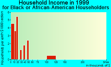 Leonard household income for Black or African American householders