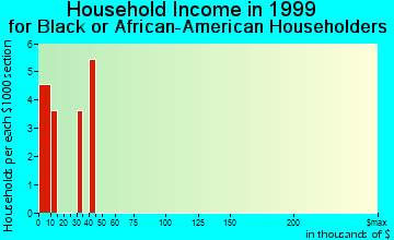 Loraine household income for Black or African American householders