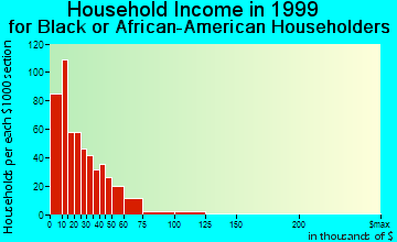 Lufkin household income for Black or African American householders