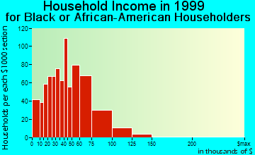 Mesquite household income for Black or African American householders