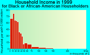 Midland household income for Black or African American householders