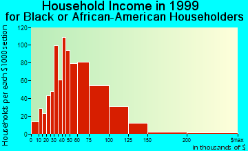 Missouri City household income for Black or African American householders