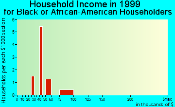 Mill Valley household income for Black or African American householders