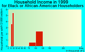 Mira Loma household income for Black or African American householders