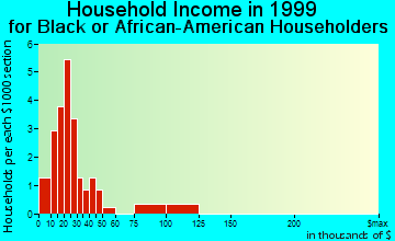 Hollywood household income for Black or African American householders