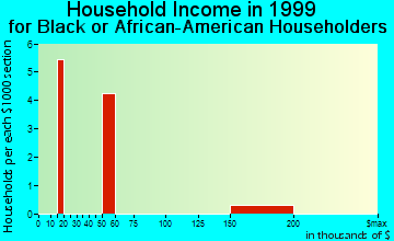 Morro Bay household income for Black or African American householders