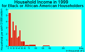 Somerville household income for Black or African American householders