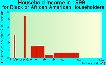 Southlake household income for Black or African American householders