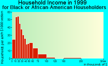 Homewood household income for Black or African American householders