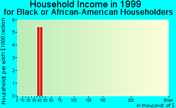 Surfside Beach household income for Black or African American householders