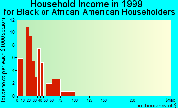Wake Village household income for Black or African American householders