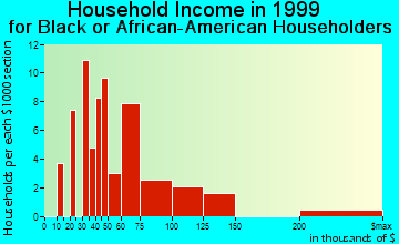 Newark household income for Black or African American householders