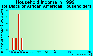 West Orange household income for Black or African American householders