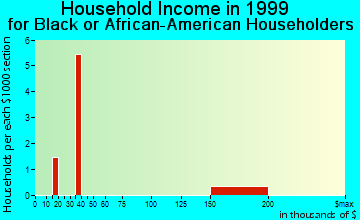 Norco household income for Black or African American householders