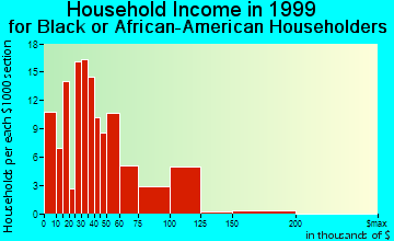 Hueytown household income for Black or African American householders